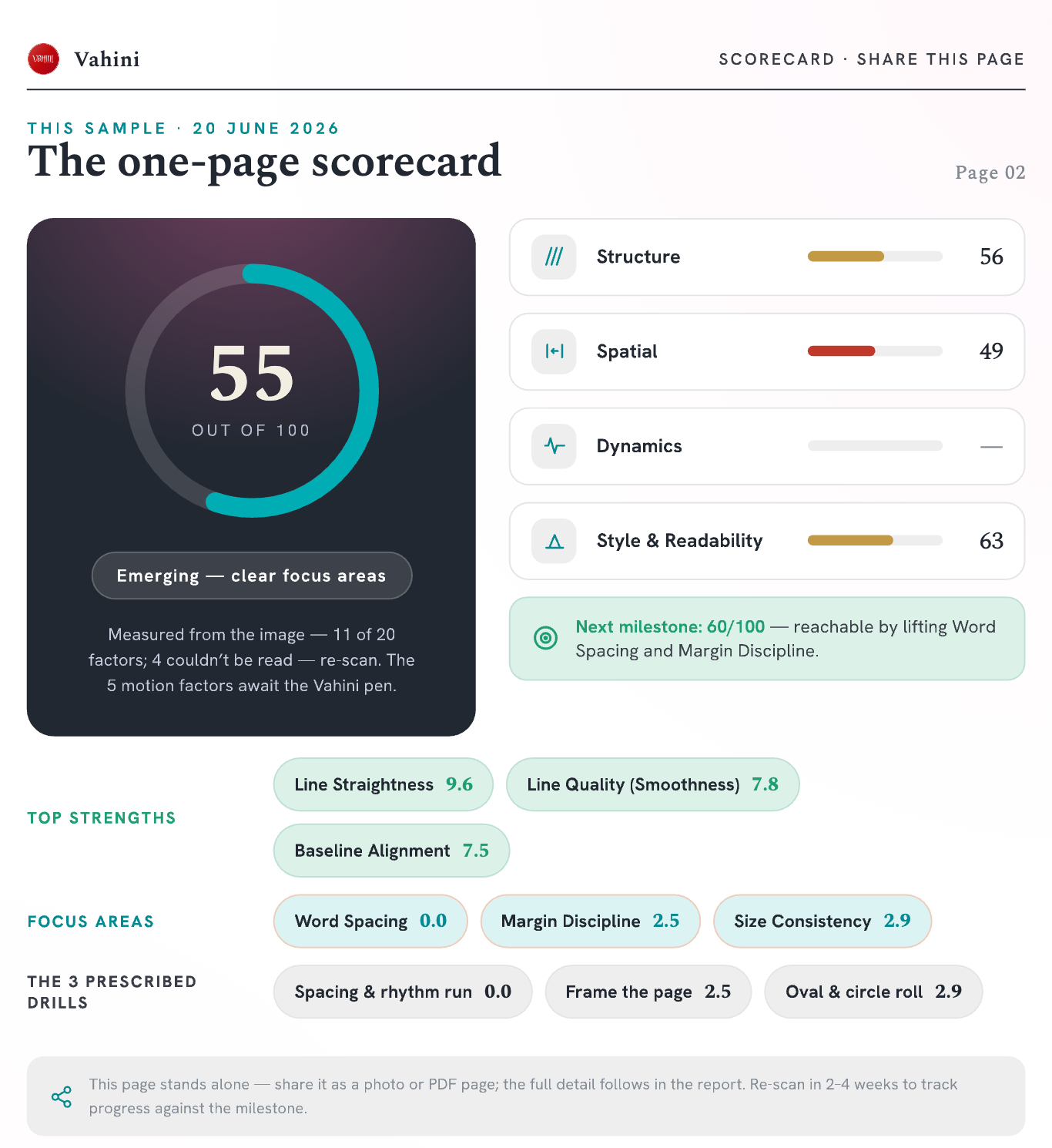 A real Vahini one-page scorecard: an overall 55 out of 100, four category bars (Structure 56, Spatial 49, Dynamics, Style & Readability 63), top strengths, focus areas and three prescribed drills.